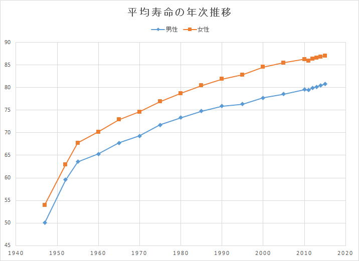 日本 の 女性 の 平均 寿命