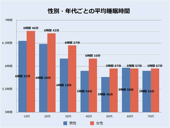 十分な睡眠が取れていないことによる副作用