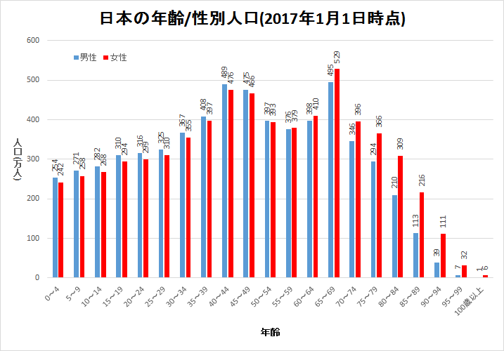 日本で一番人口が多い世代は「65～69歳」