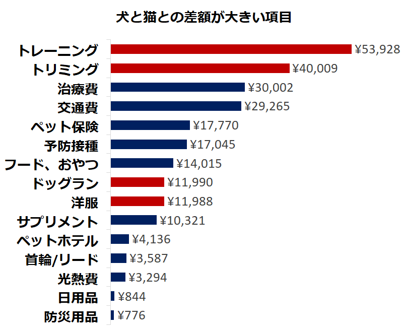 1年に掛かる費用は、「猫」が23万円、「犬」が48万円 - シニアガイド