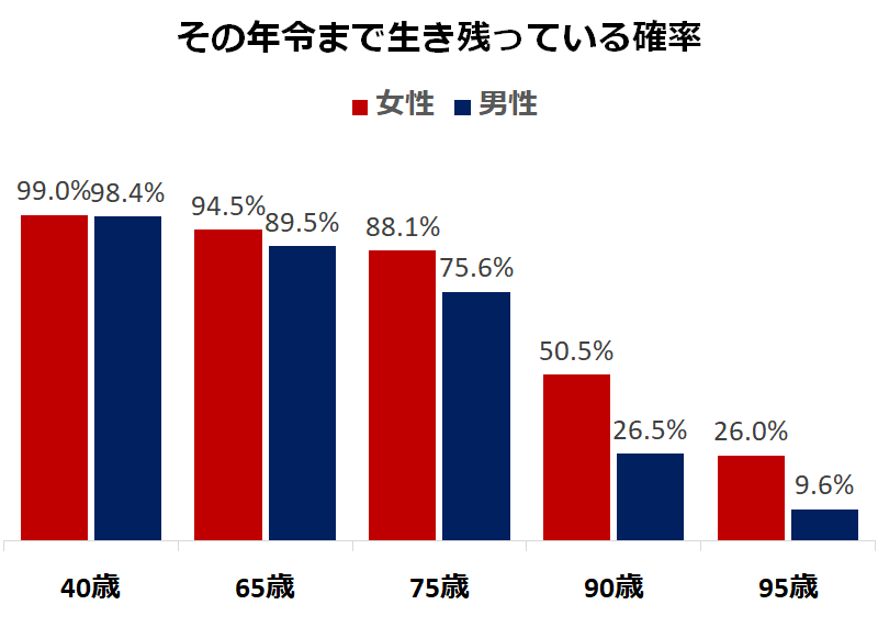 日本人が80歳まで生きる確率は？