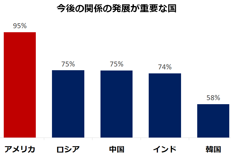 政府の世論調査で分かった 親しみを感じる国と地域 シニアガイド