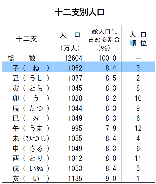 子年 ねどし 生まれは 1 062万人 一番多いのは 昭和23年 生まれ シニアガイド