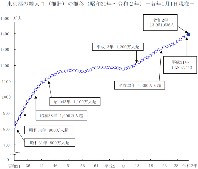 東京都の人口は 1 395万人 24年連続で増加 シニアガイド